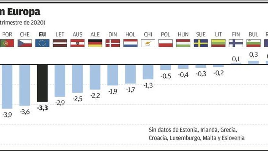 Hachazo al PIB en Francia, España e Italia, y Alemania entra en recesión