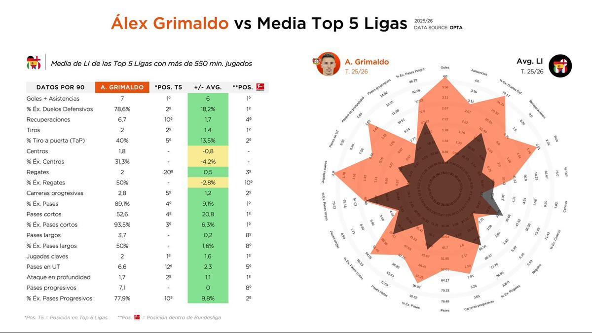 Las estadísticas de Alejandro Grimaldo frente a los laterales izquierdos de las cinco grandes ligas