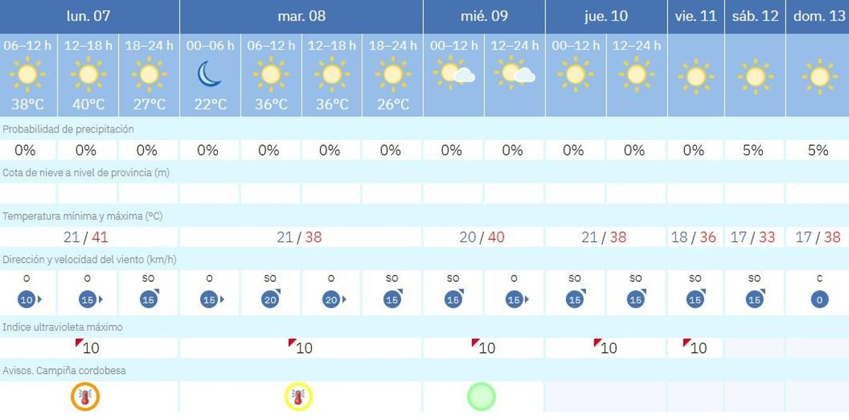 El tiempo en Córdoba.