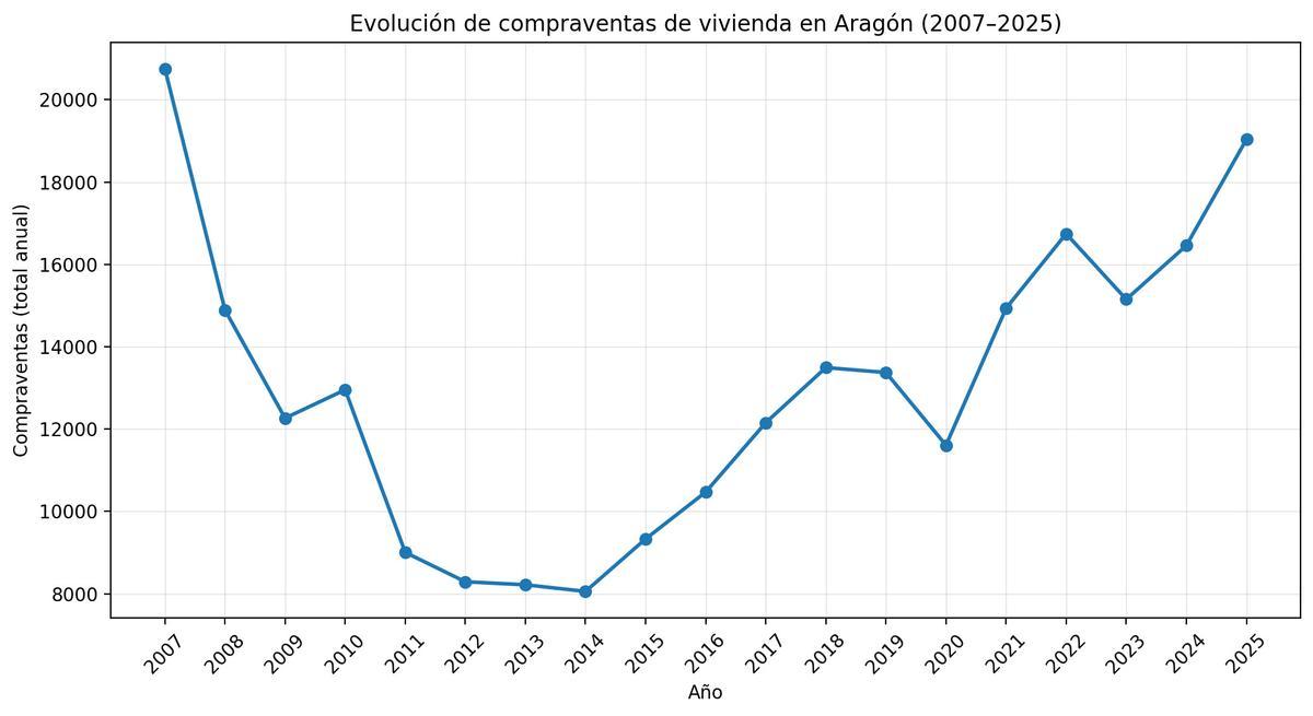 Evolución de las compraventas de vivienda en Aragón entre 2007 y 2025.