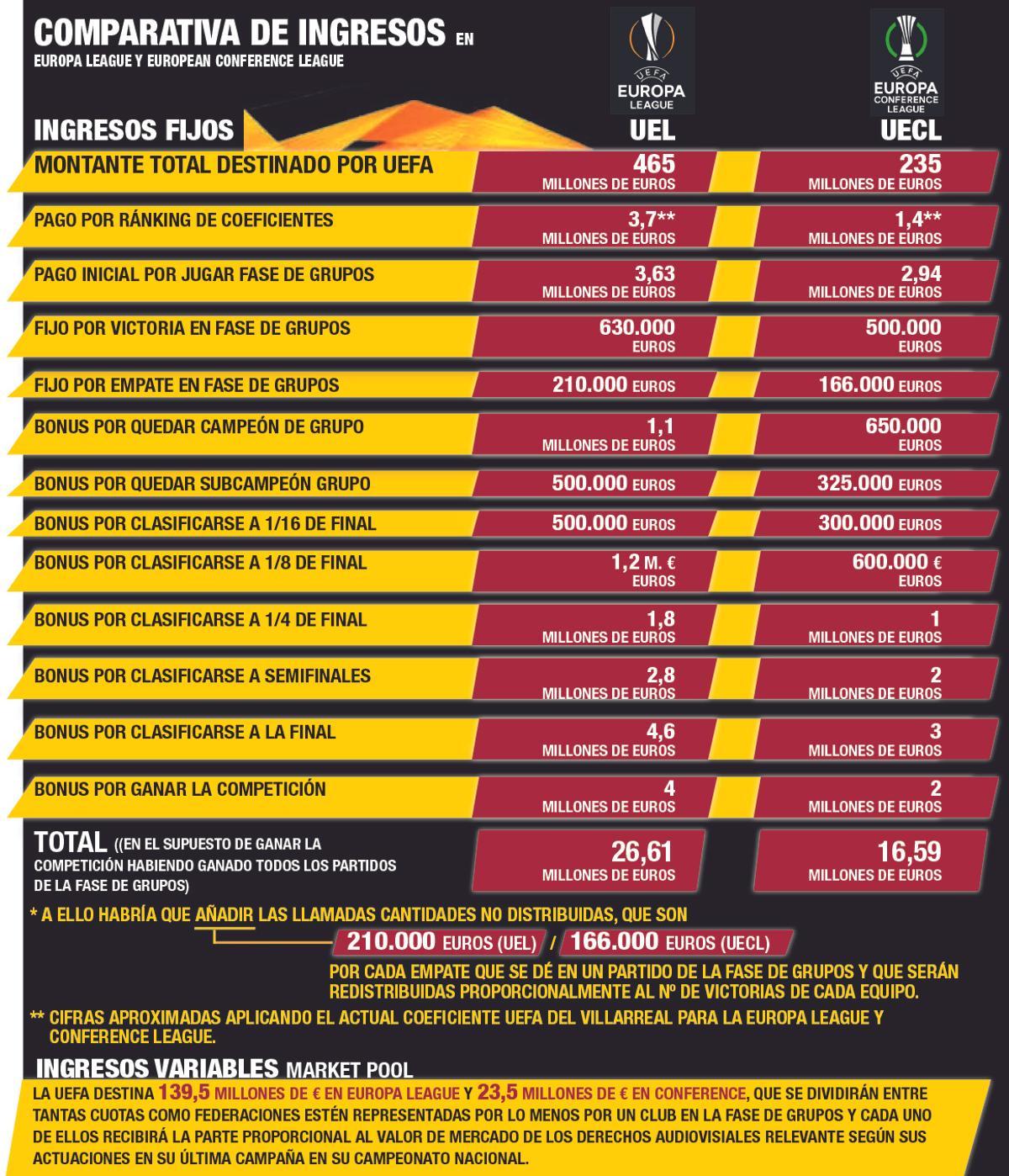 Las diferencias económicas en cuanto a los ingresos por jugar la Europa League o la Conference League.