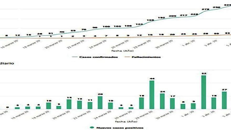 Arriba, incidencia de los casos de coronavirus confirmados y la mortalidad en Zamora. Debajo, evolución diaria de los casos nuevos.