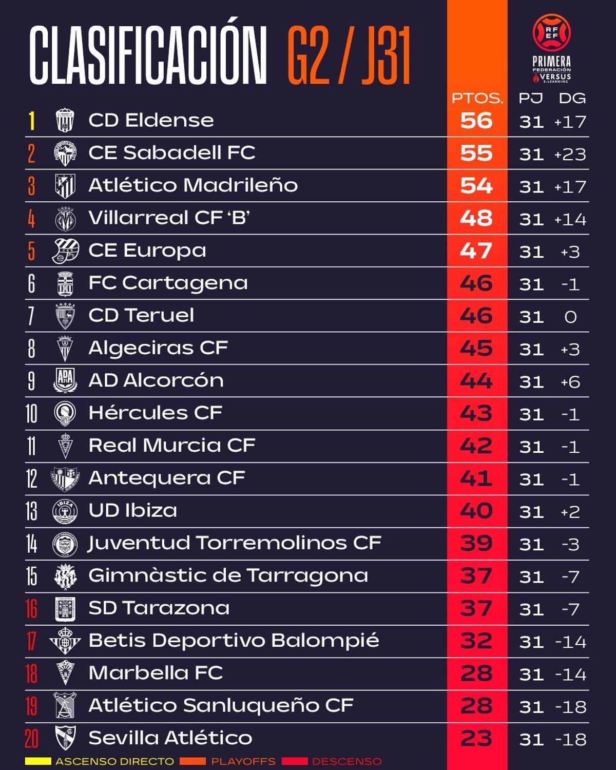 Clasificación del grupo 2 de Primera Federación tras la disputa de la jornada 31.