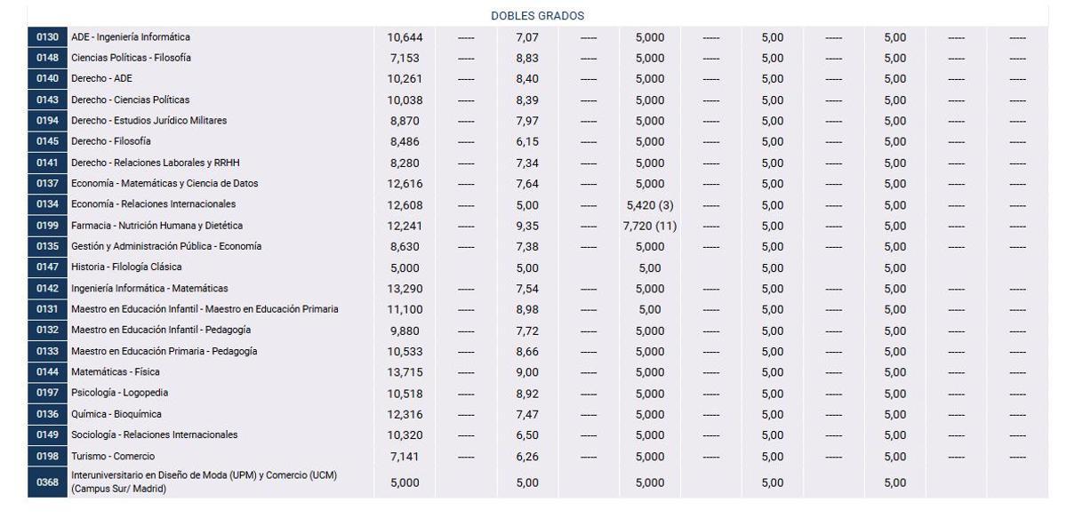 Notas de corte de la Universidad Complutense de Madrid para el curso 2026/2027