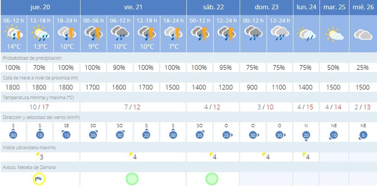 El tiempo en Zamora día a día.