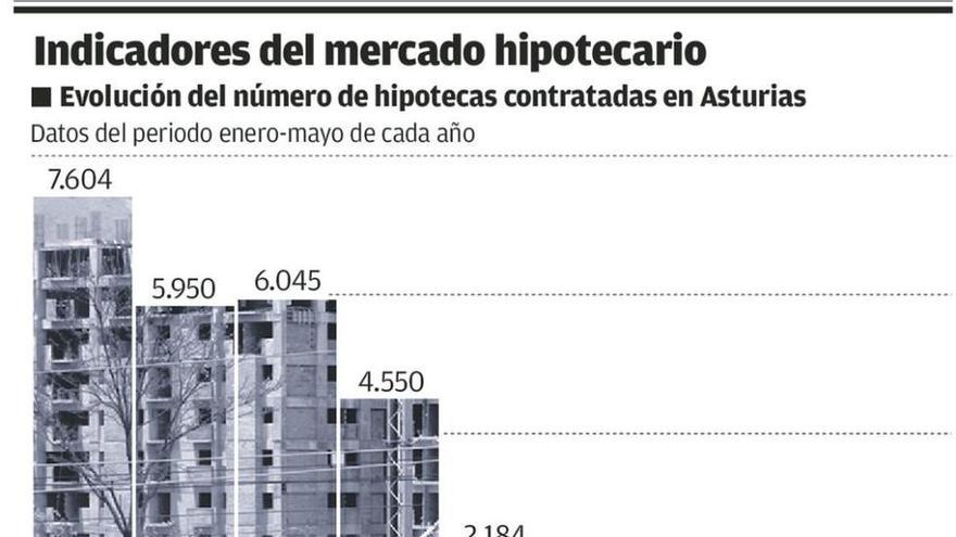 Una jueza anula por usura un crédito contratado al 24,51% en Oviedo