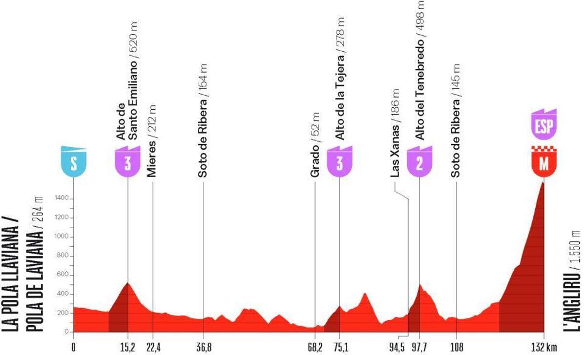 El perfil de la etapa 7 de la Vuelta a España Femenina