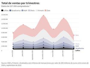 Total de ventas de tiendas de moda por trimestres a partir de los datos de 237.000 compradores