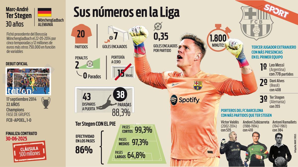 Los números de Ter Stegen en la Liga 2022-23