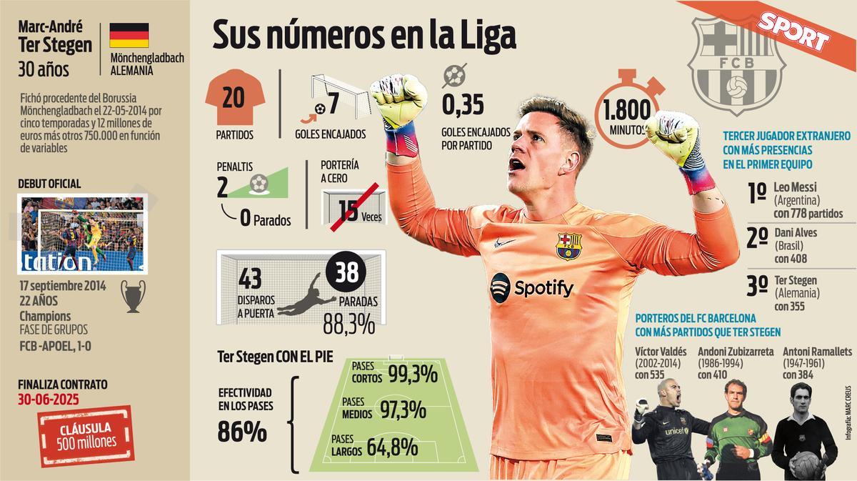 Los números de Ter Stegen en la Liga 2022-23