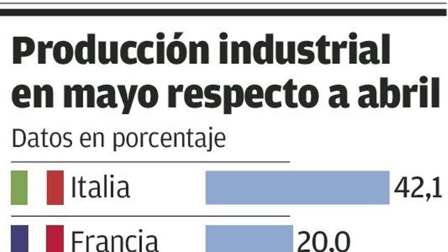 La industria española rebotó el 15,1% en mayo, aún en pleno confinamiento