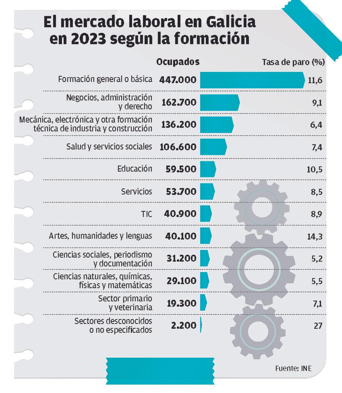 Datos del mercado laboral en Galicia en 2023.