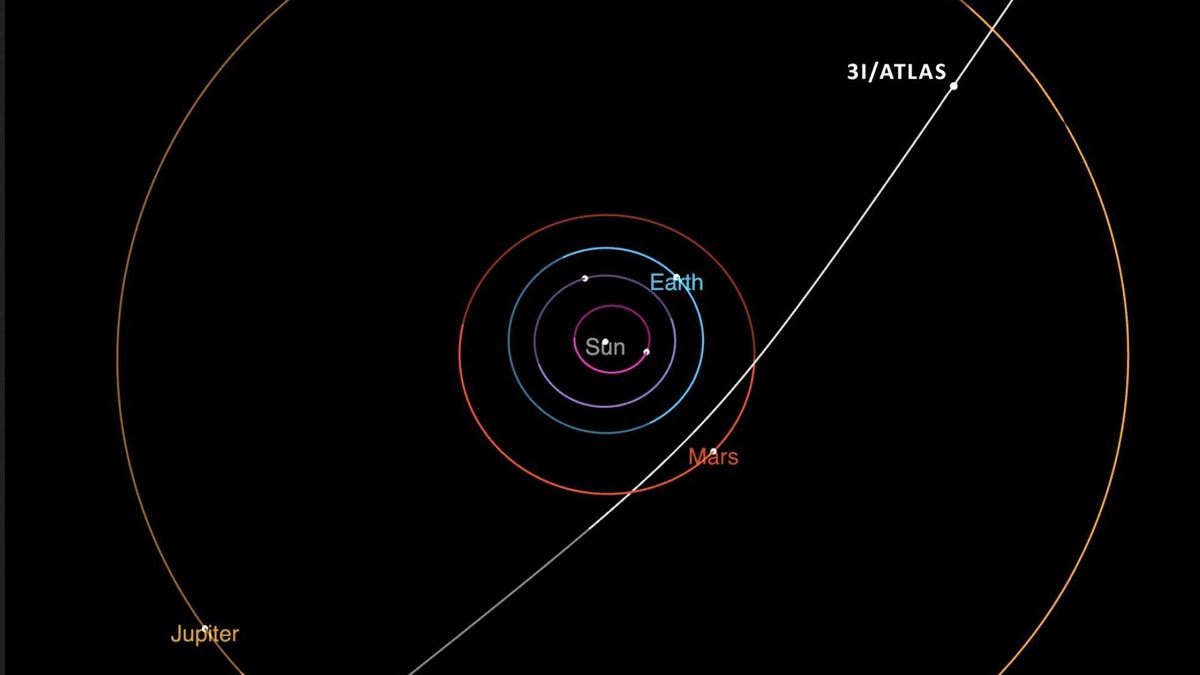 Este diagrama muestra la trayectoria del cometa interestelar 3IATLAS a su paso por el sistema solar. Alcanzará su punto más cercano al Sol en octubre