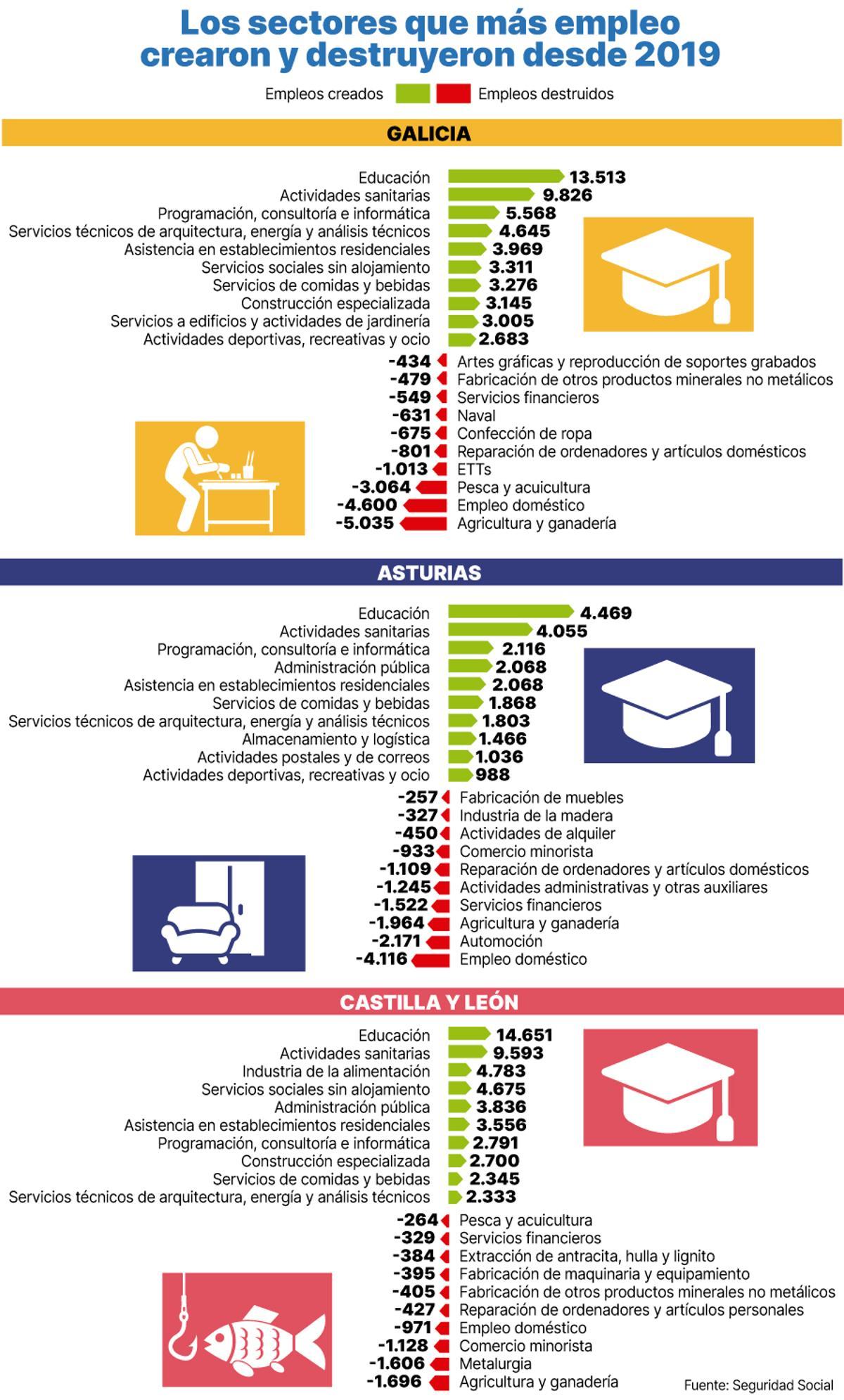 Creación y destrucción de empleo por sectores desde 2019