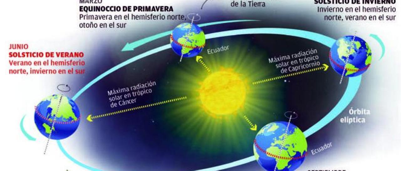 Mercurio, Marte y dos eclipses serán  las principales referencias del otoño
