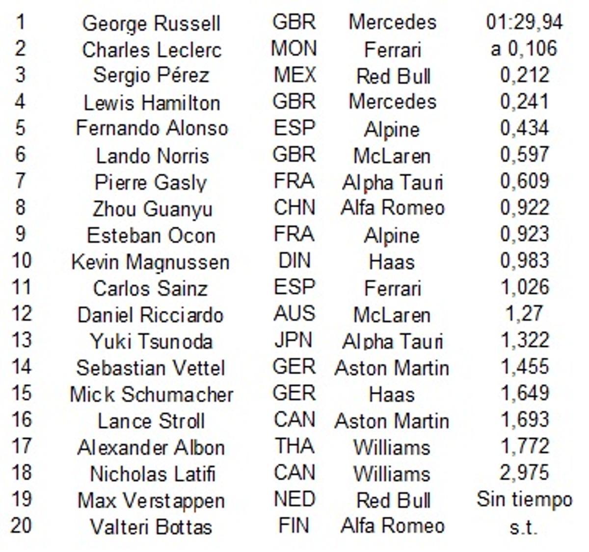 Clasificación de los entrenamientos de F1.