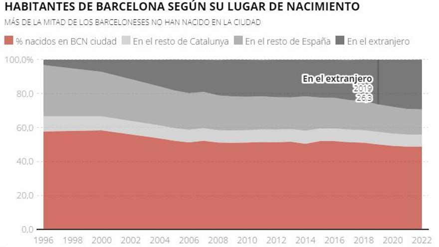 La natalidad se desploma en Barcelona: solo 11.510 bebés en 2021.