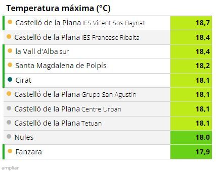 Temperaturas máximas registradas en Castellón.