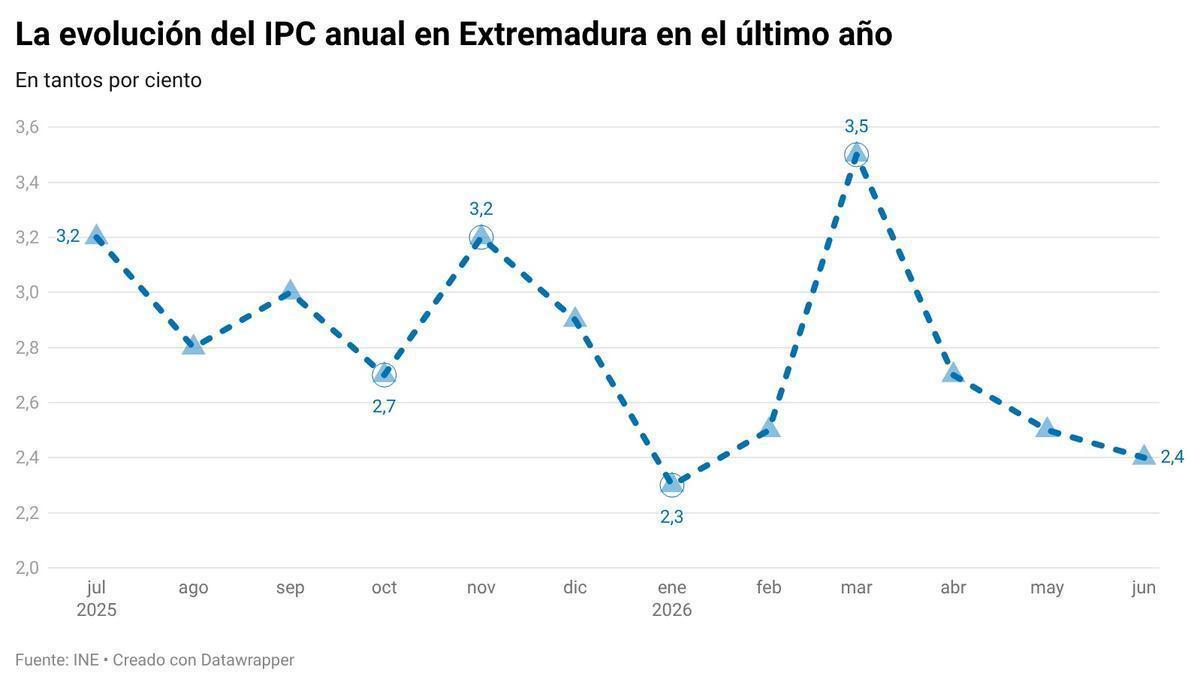 La evolución del IPC anual en Extremadura en el último año.