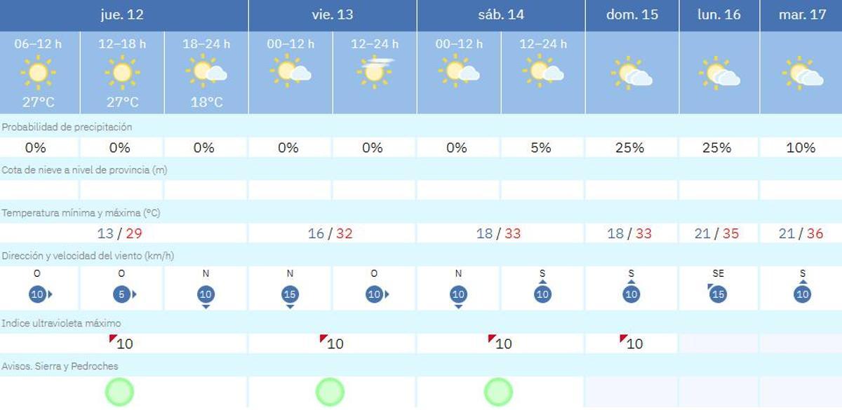 El tiempo en Villaviciosa