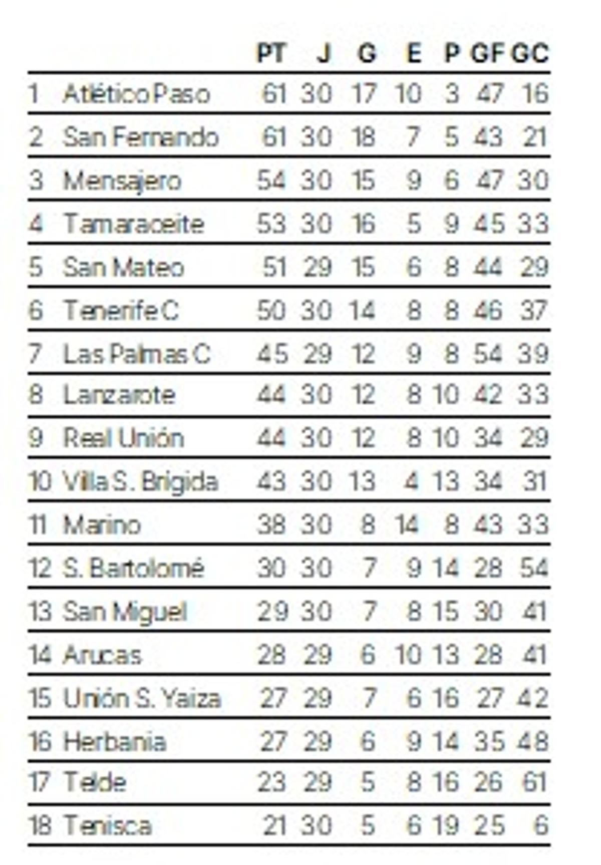 Clasificación actual de la Tercera División.