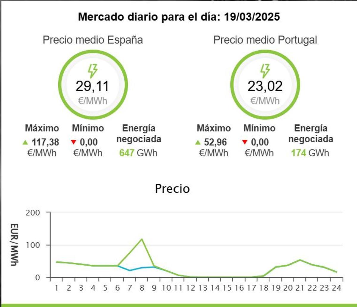 Precio de la electricidad este miércoles, 19 de marzo.