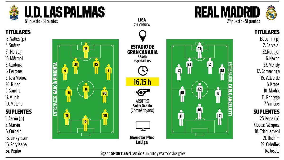 Alineaciones probables del UD Las Palmas - Real Madrid