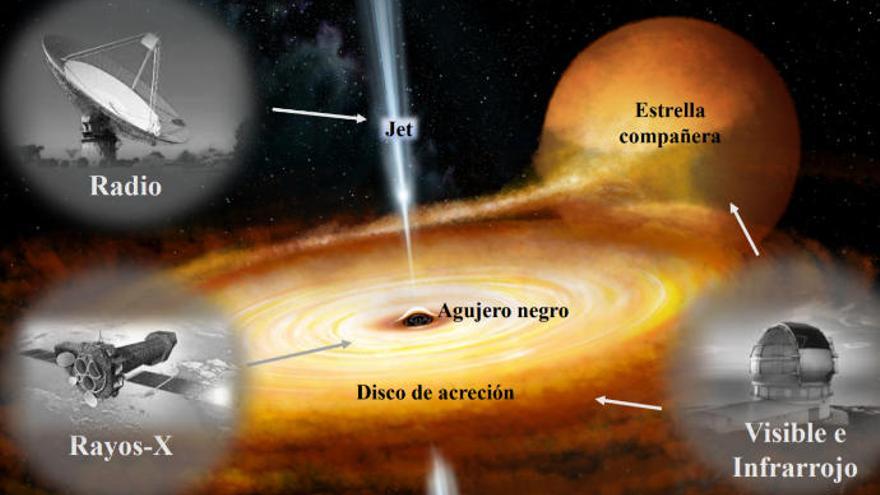 Impresión artística de una binaria de rayos-X resaltando sus componentes principales. La estrella compañera y las zonas externas del disco de acreción emiten en el rango del visible y del infrarrojo, por lo que empleamos telescopios como el Gran Telescopio Canarias para su estudio. Las zonas más internas emiten en rayos-X y telescopios como XMM-Newton nos develan sus secretos. Con radiotelescopios como Parkes en Australia estudiamos los jets.  Crédito: J.A.Paice y P.Gandhi. University of Southamptom.