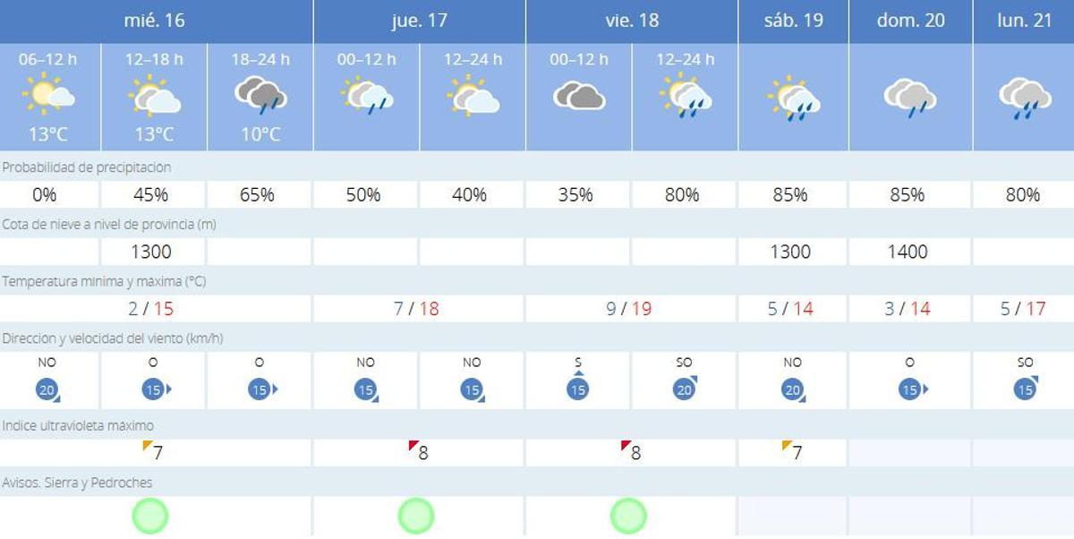 El tiempo en Villaviciosa