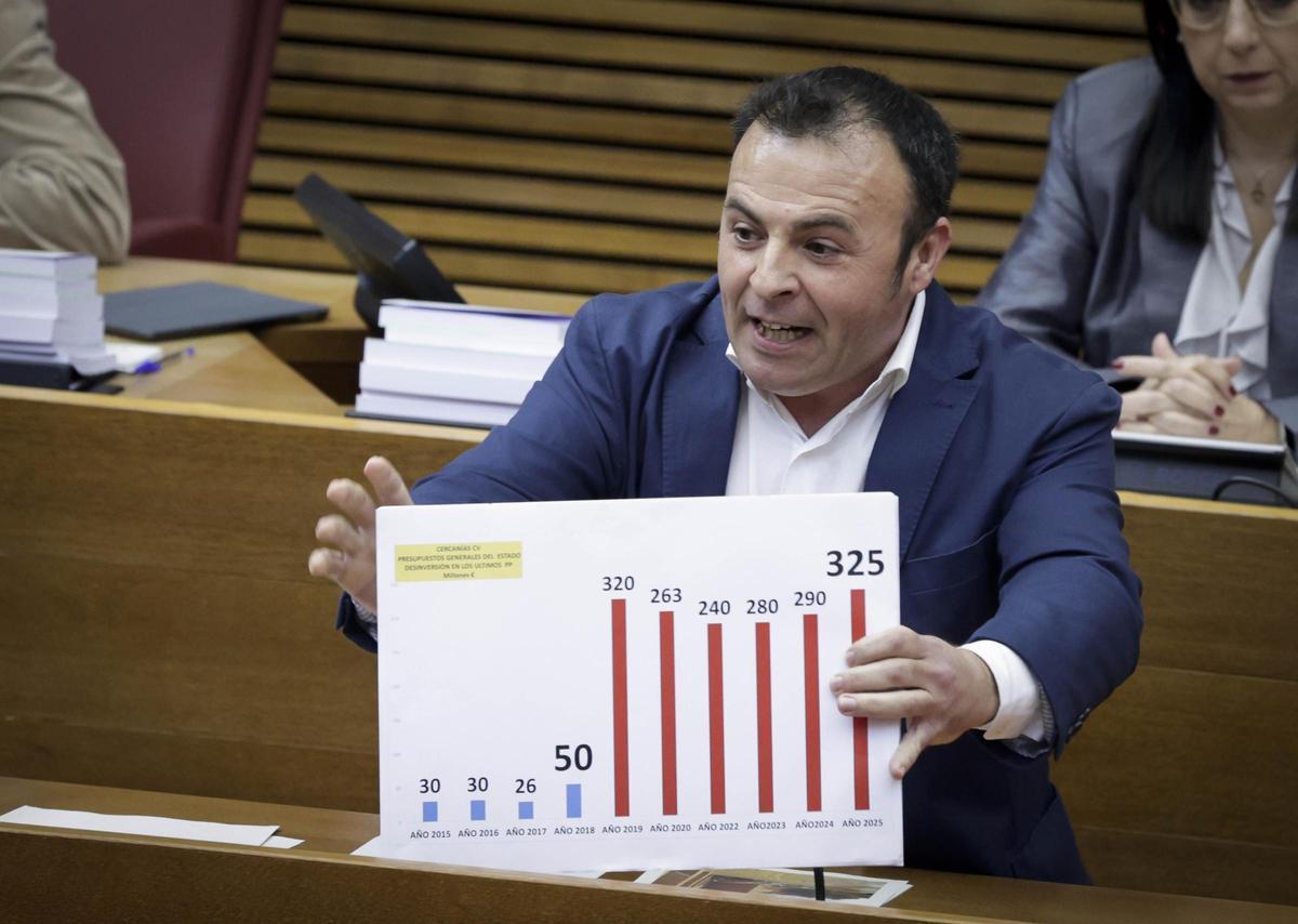 El diputado del PSPV, Ramón Abad, muestra una gráfica de la inversión ferroviaria, este jueves en las Corts.