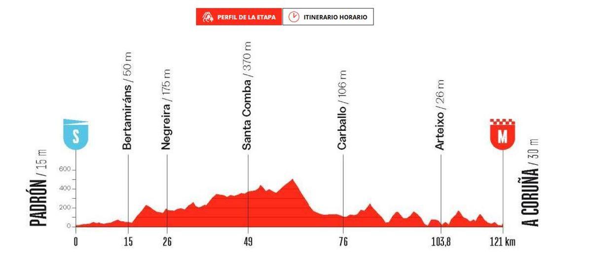 Tercera etapa de La Vuelta Femenina