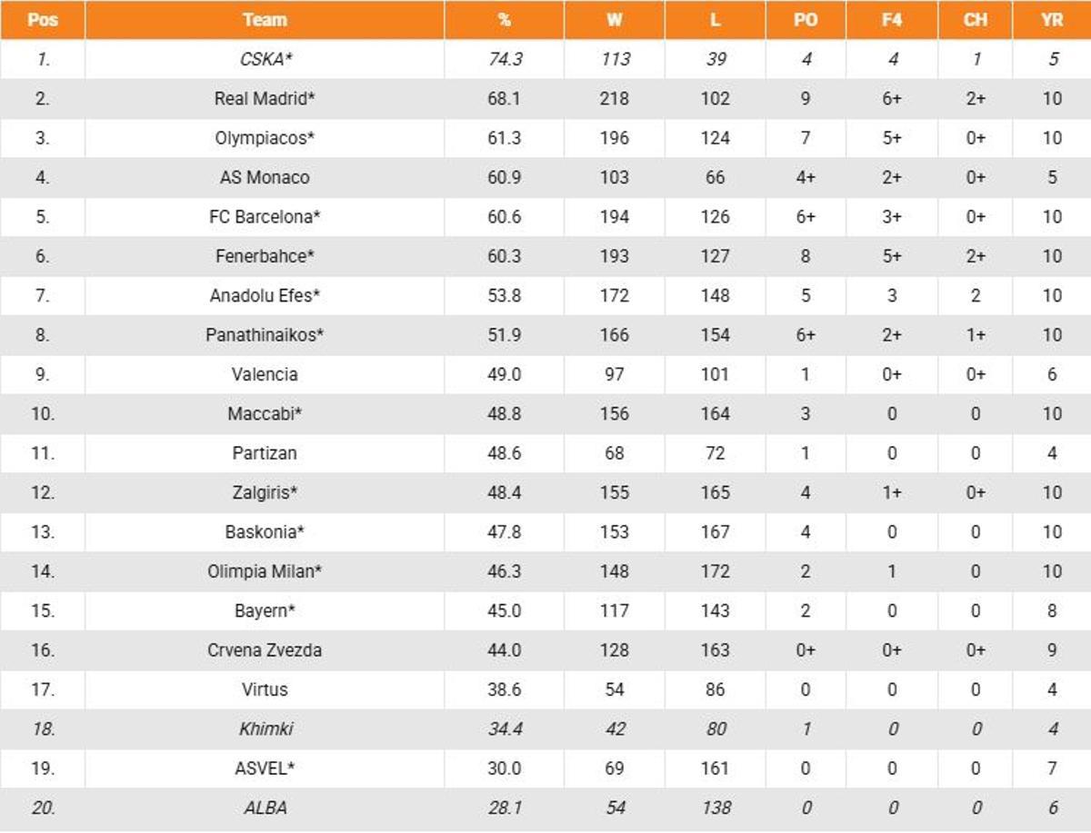 Clasificación últimos 10 años de Euroliga