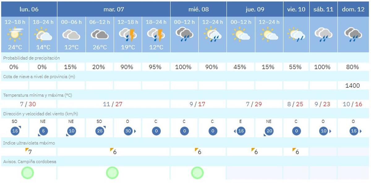El tiempo esta semana en Córdoba.