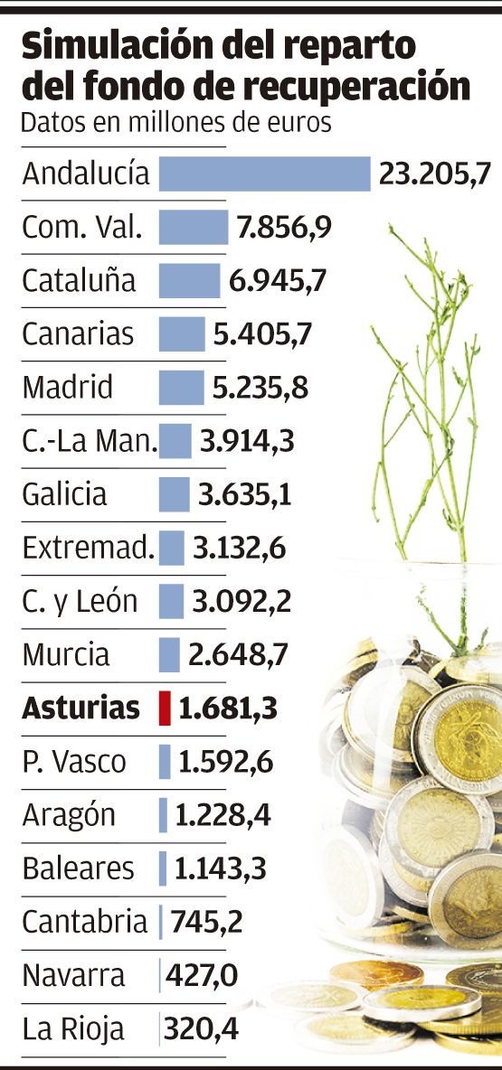 Simulación del reparto del fondo de recuperción.