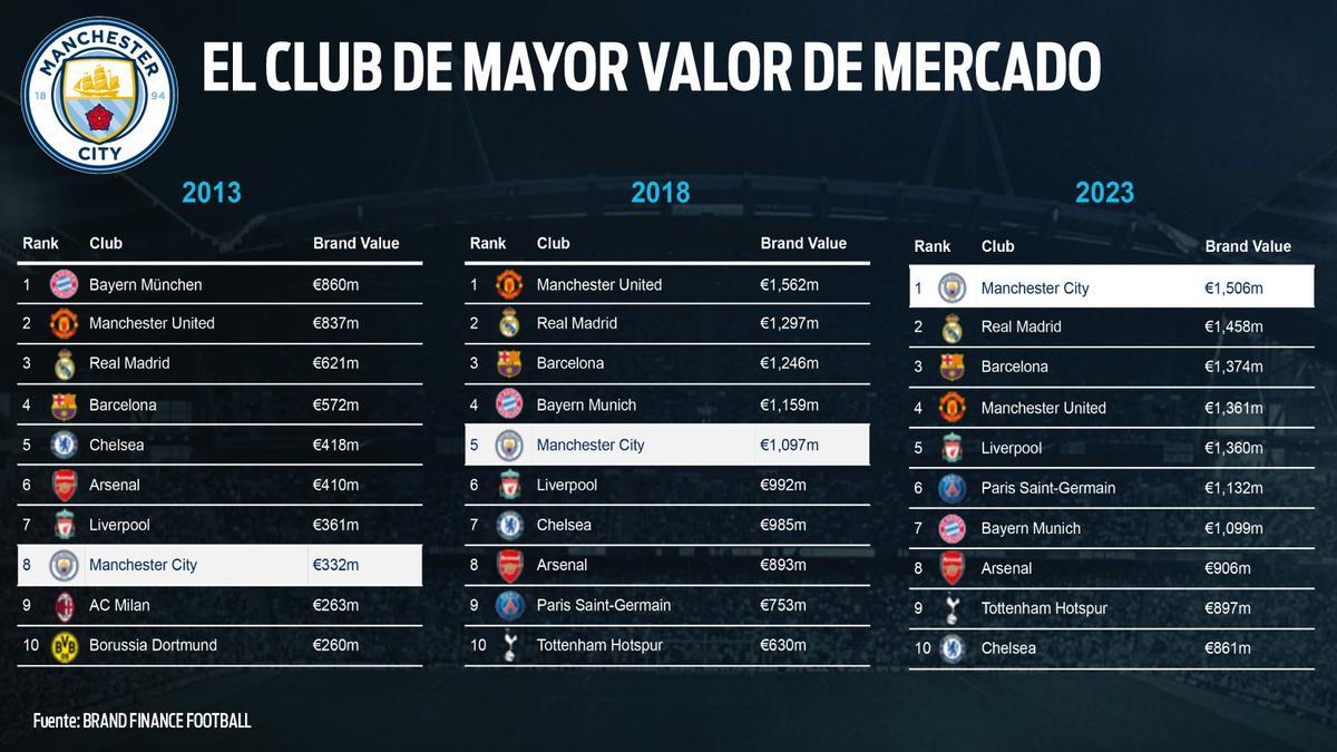 El City, el club con mayor valor de mercado en el mundo