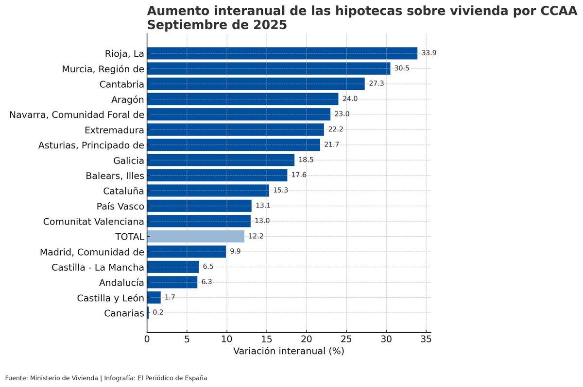 Concesión de hipotecas en septiembre.
