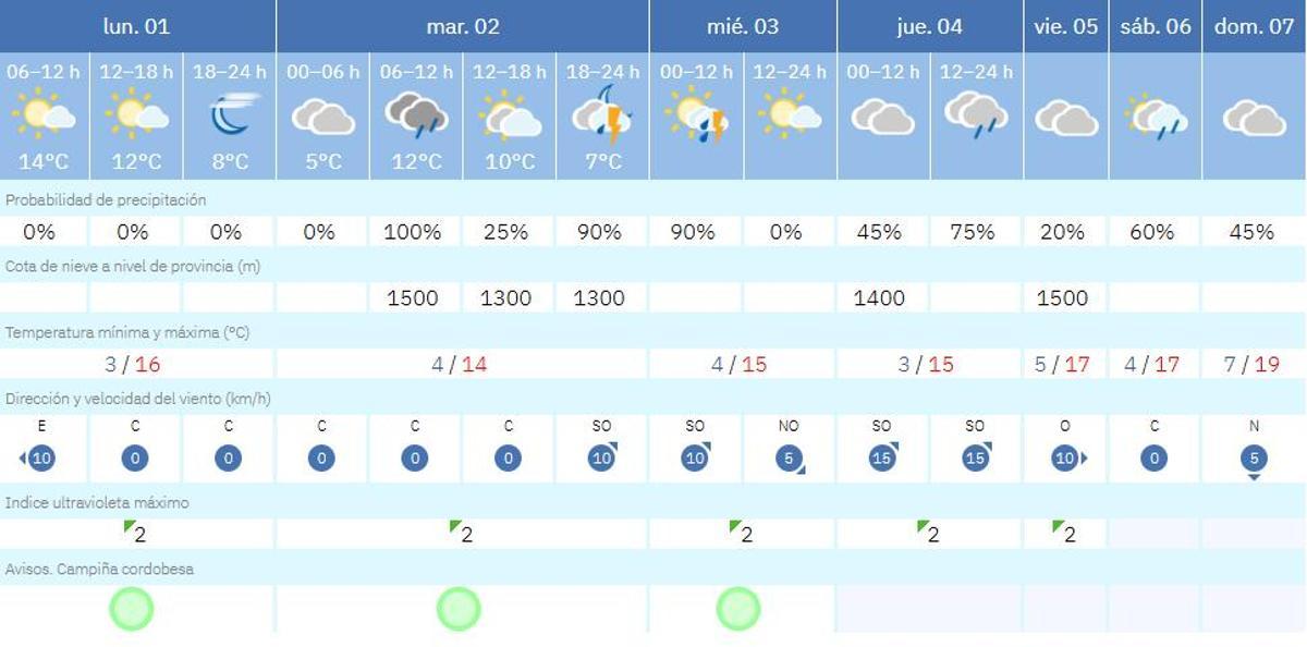 El tiempo en Córdoba este lunes.