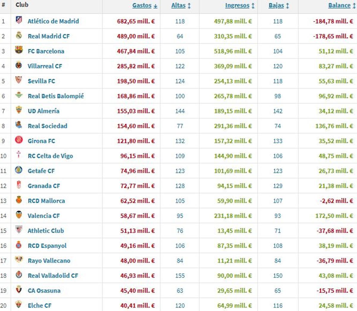 El ranking de los 20 clubes de LaLiga que más han gastado en fichajes desde el verano de 2020