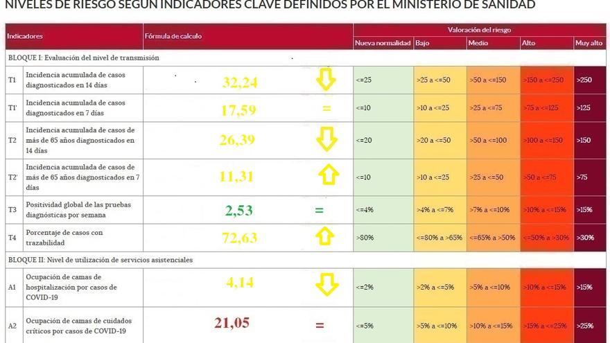 Menos de 20 pacientes están hospitalizados por coronavirus en Zamora