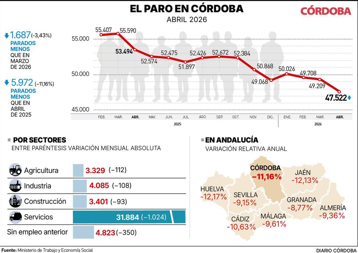 El paro en Córdoba, con datos del mes de abril.