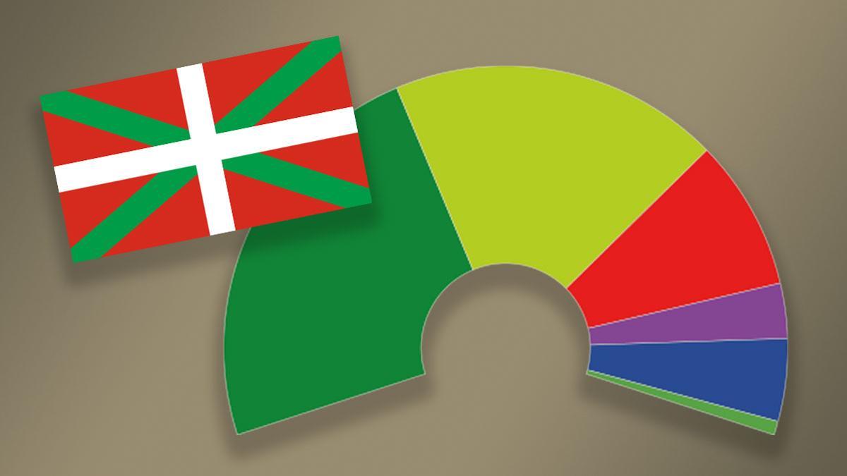 Audiencias electorales País Vasco 2024: Así están los sondeos