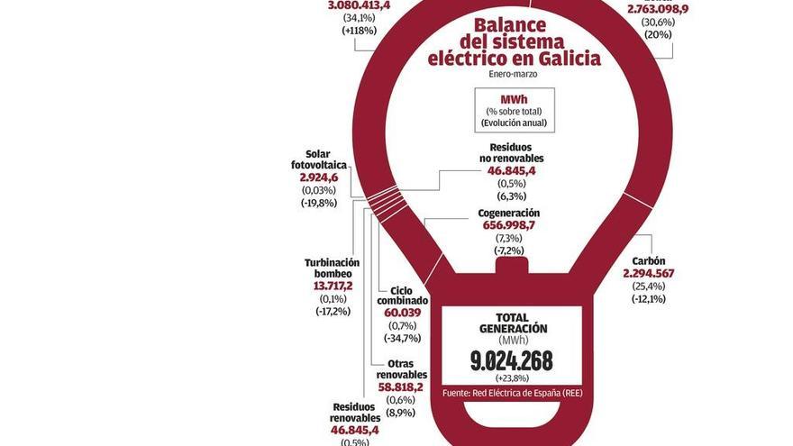 Galicia genera ya más electricidad renovable de la que consume tras el fin de la sequía