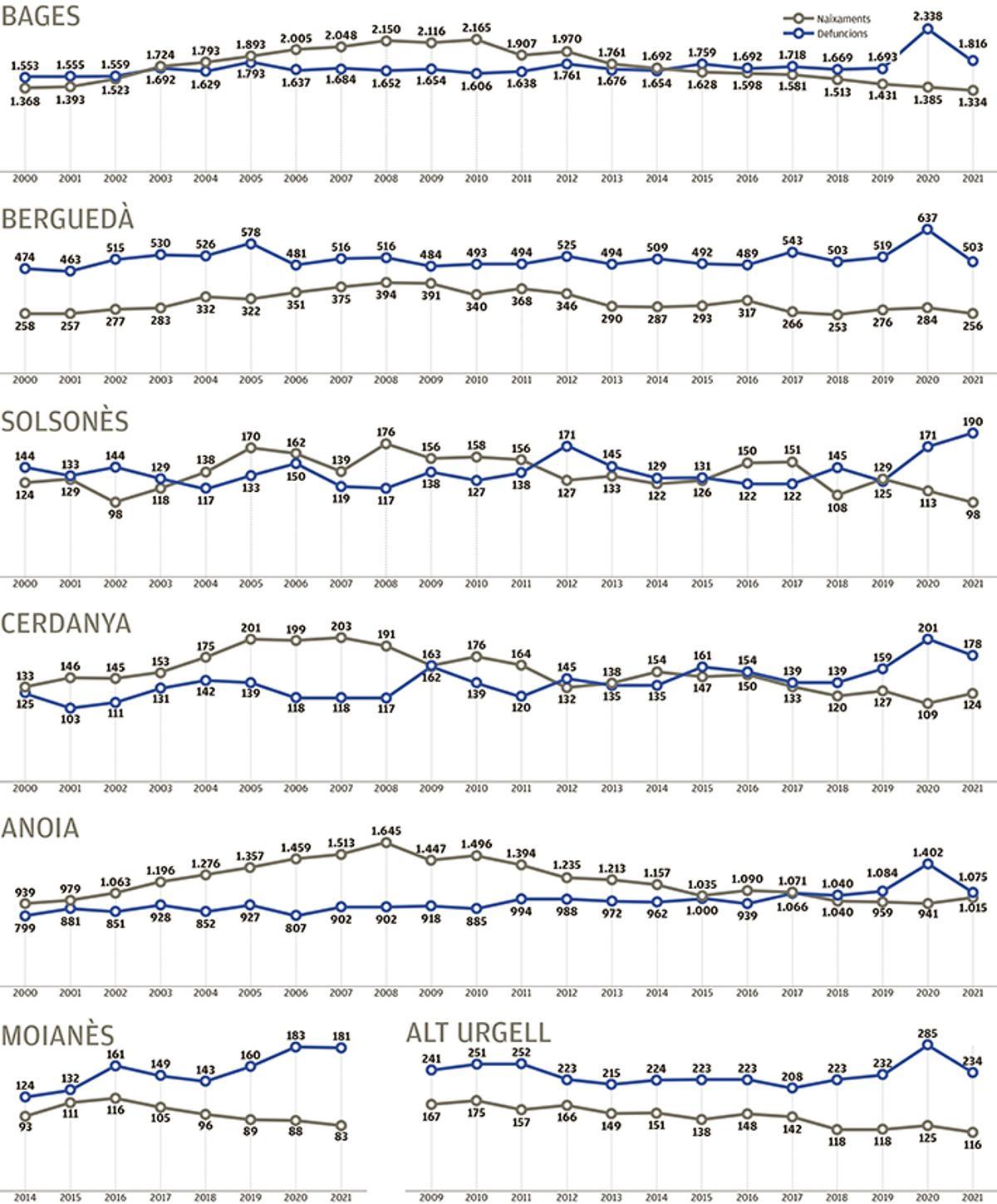 Evolució de naixements i defuncions aquest segle per comarques
