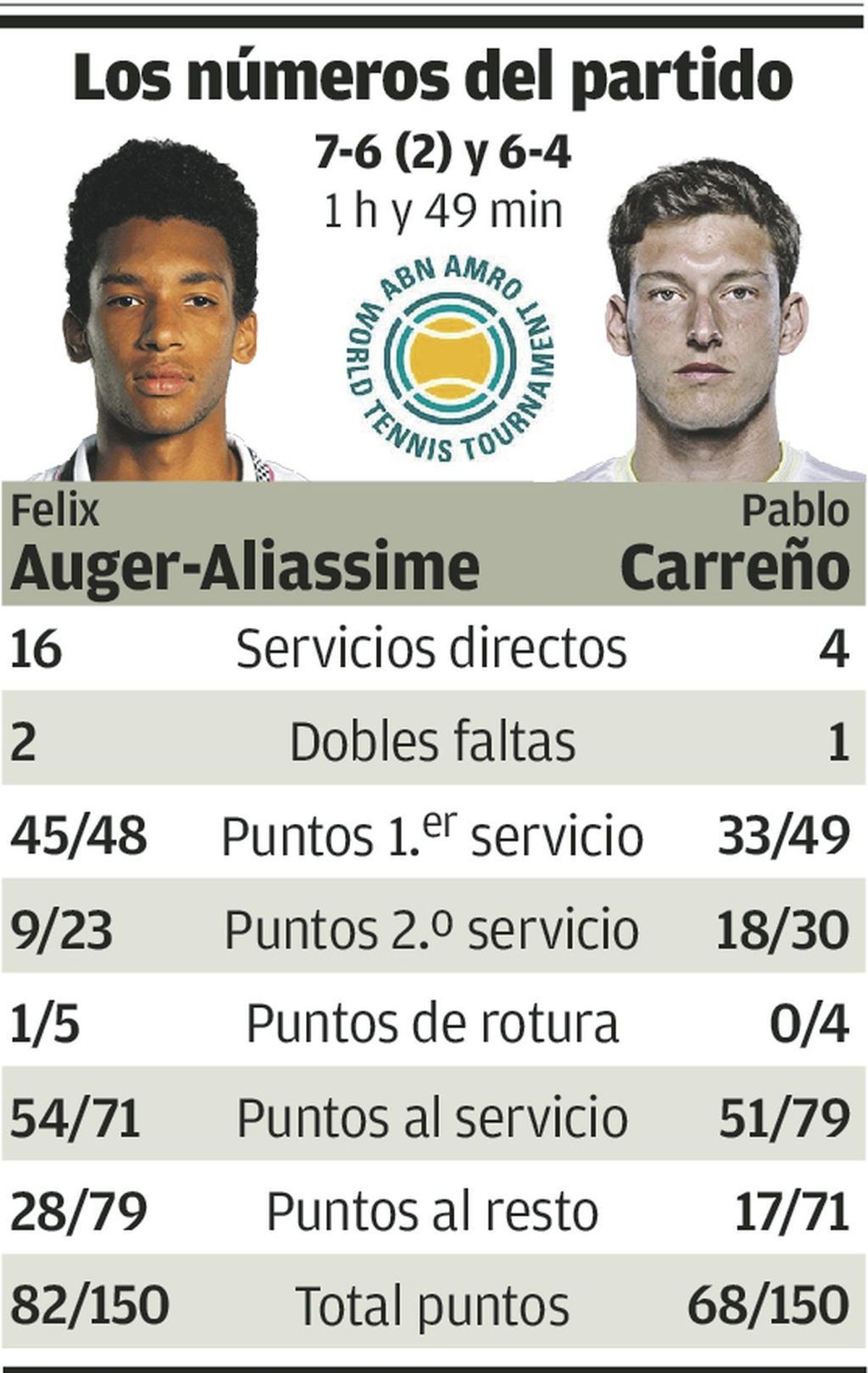 Carreño se queda sin final