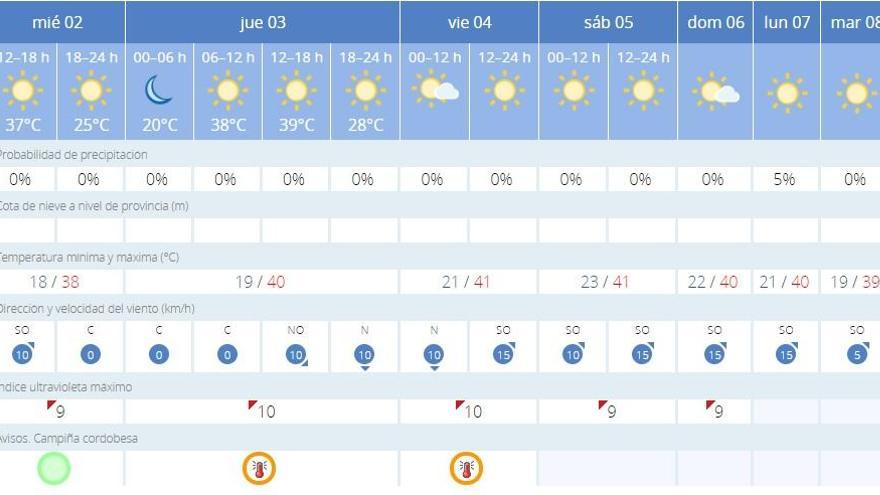 La alerta naranja vuelve a Córdoba por las altas temperaturas