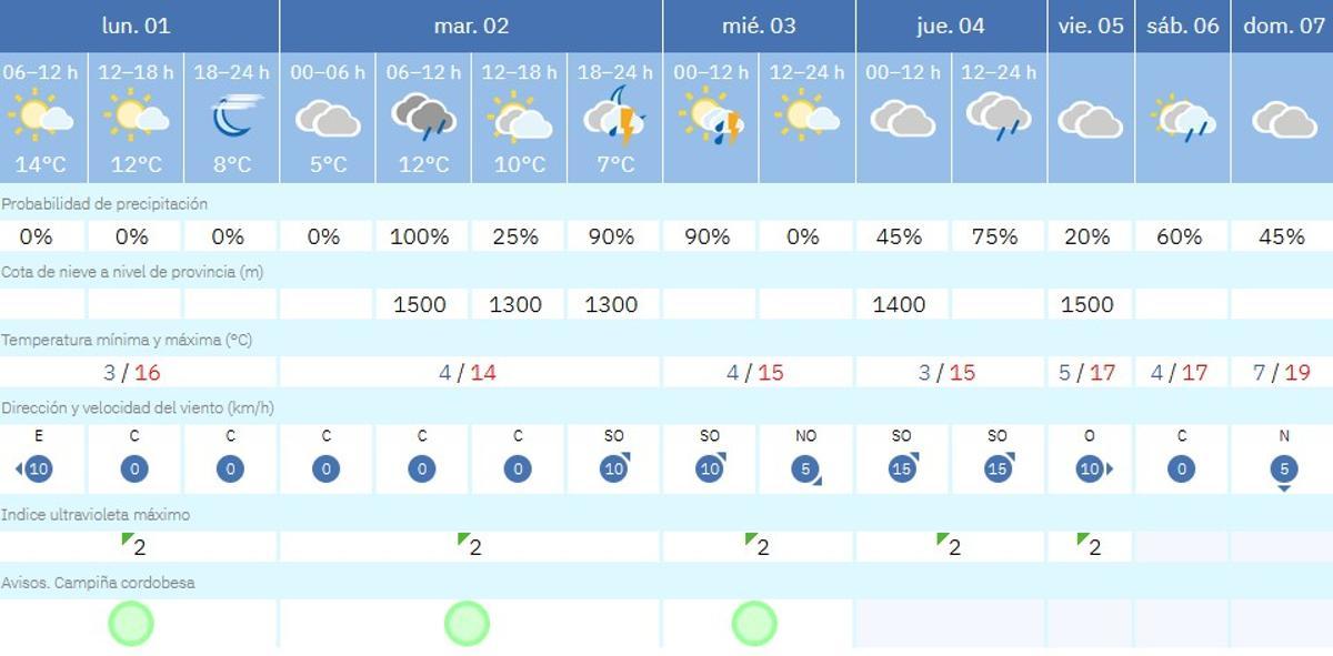 El tiempo en Córdoba