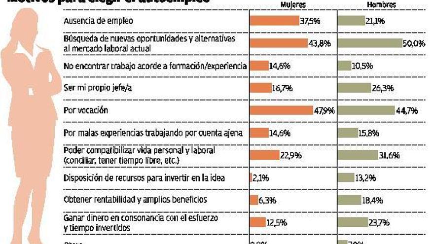 El paro lleva a las asturianas al autoempleo