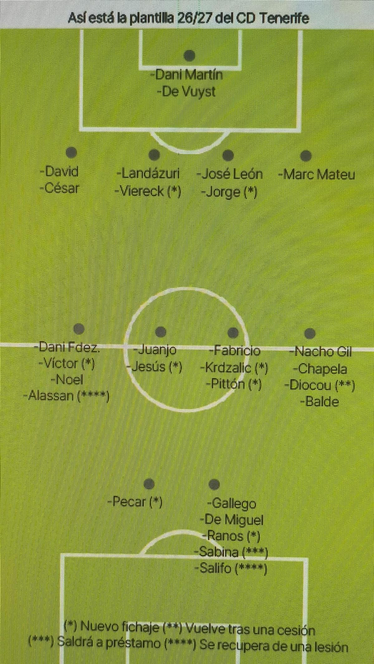 Estado de la plantilla del CD Tenerife.