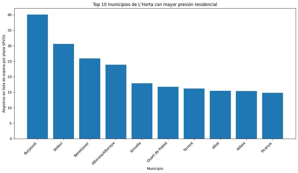 Los municipios con mayor presión asistencial.