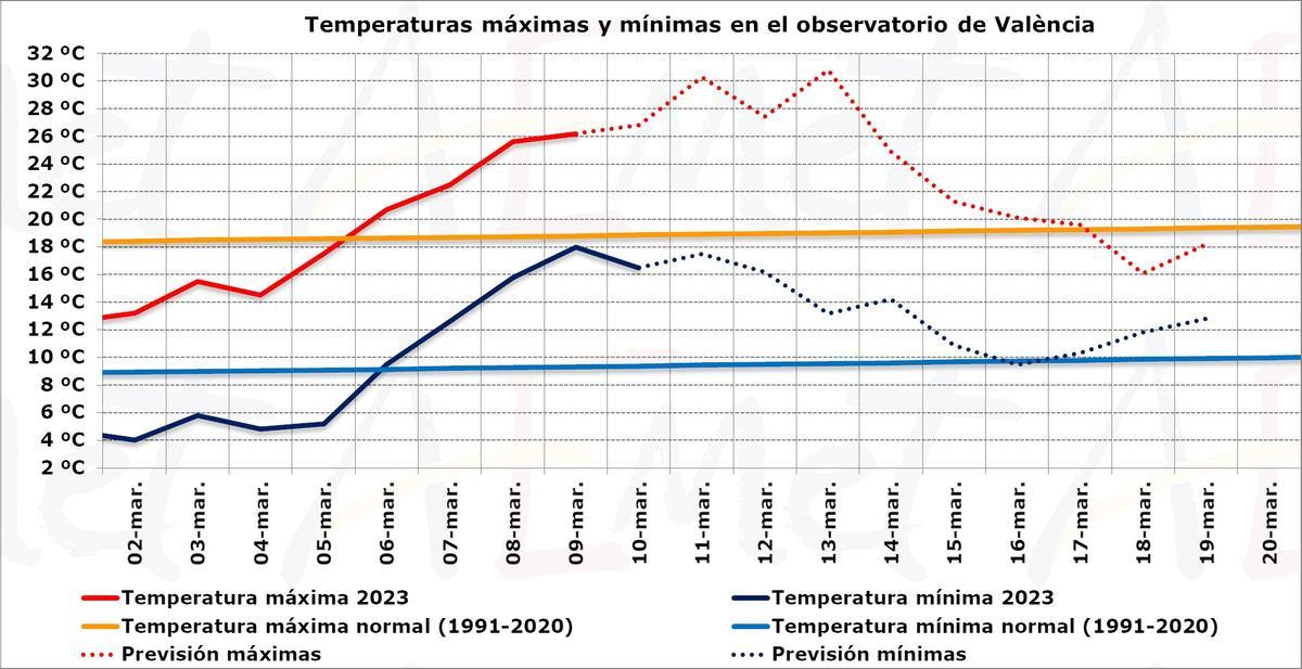 El tiempo en Valencia en las Fallas 2023: las temperaturas en València, según la previsión de la Aemet para la semana fallera.